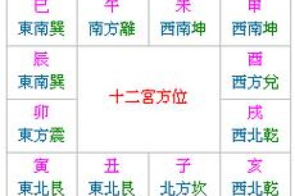 紫薇斗数里的宫干是什么意思 紫薇斗数里的宫干是什么意思
