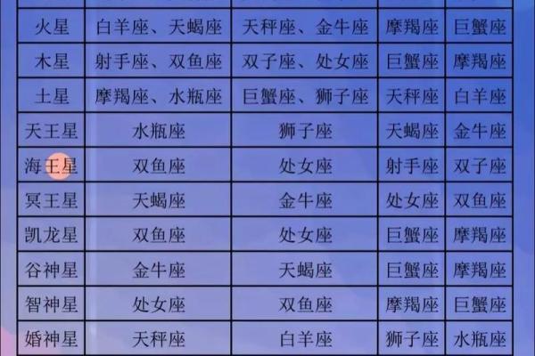 十二星座规划表：完整的星象详解