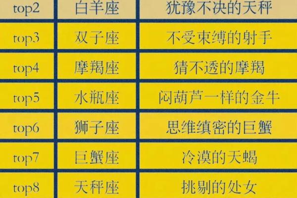 十二星座中，哪些星座最不合对宫？