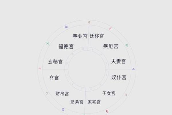 星盘十二宫代表什么 十二宫位详解