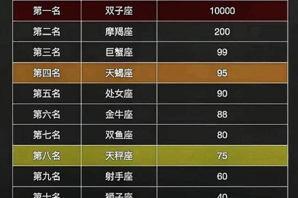 12星座竞争力排行指数，看看你排第几？