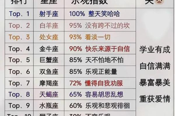情商低的星座排名
